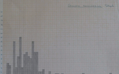 Gegevens van het Meijendelonderzoek uit 1953-1960