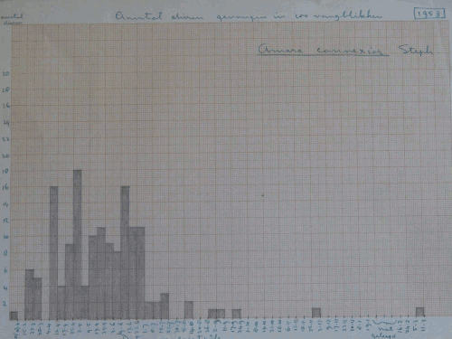 Gegevens van het Meijendelonderzoek uit 1953-1960